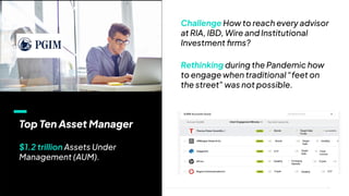 8
Top Ten Asset Manager
Asset Management
$1.2 trillion Assets Under
Management (AUM).
Challenge How to reach every advisor
at RIA, IBD, Wire and Institutional
Investment ﬁrms?
Rethinking during the Pandemic how
to engage when traditional “feet on
the street” was not possible.
Bonds Target Date
Funds
General Motors
Bonds
ETF
Target
Date
Target
Date
Volatility
Volatility
Volatility
Crypto
Crypto
ETF
Emerging
Markets
Fixed
Income
 