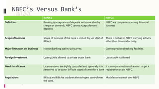 BANKS NBFCS
Definition Banking is acceptance of deposits withdraw able by
cheque or demand; NBFC cannot accept demand
deposits
NBFC are companies carrying financial
business
Scope of business Scope of business of the bank is limited by sec 16(1) of
BR Act.
There is no bar on NBFC carrying activity
other then financial activity.
Major limitation on Business No non banking activity are carried. Cannot provide checking facilities.
Foreign investment Up to 74% is allowed to private sector bank Up to 100% is allowed
Need for a license License norms are tightly controlled and generally it is
perceived to be quite difficult to get a license for a bank
It is comparatively much easier to get a
registration as an NBFC.
Regulations BR Act and RBI Act lay down the stringent control over
the bank.
Much lesser control over NBFC
NBFC’s Versus Bank’s
 