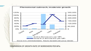 COMPARISON OF GROWTH RATE OF BORROWERS PER MFIs
 