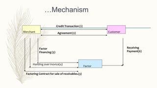 …Mechanism
Merchant Customer
Factor
Credit Transaction (1)
Agreement(2)
Factor
Financing (5)
Handing over Inovice(4)
Factoring Contract for sale of receivables.(3)
Receiving
Payment(6)
 