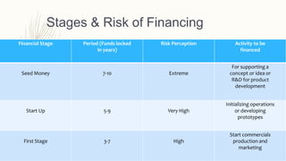 Financial Stage Period (Funds locked
in years)
Risk Perception Activity to be
financed
For supporting a
Seed Money 7-10 Extreme concept or idea or
R&D for product
development
Initializing operations
Start Up 5-9 Very High or developing
prototypes
Start commercials
First Stage 3-7 High production and
marketing
Stages & Risk of Financing
 