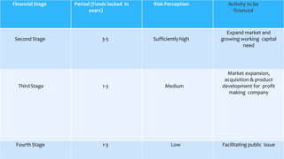 Financial Stage Period (Funds locked in
years)
Risk Perception Activity to be
financed
Second Stage 3-5 Sufficiently high
Expand market and
growing working capital
need
Third Stage 1-3 Medium
Market expansion,
acquisition & product
development for profit
making company
Fourth Stage 1-3 Low Facilitating public issue
 