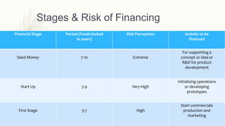 Financial Stage Period (Funds locked
in years)
Risk Perception Activity to be
financed
For supporting a
Seed Money 7-10 Ex...