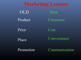 Marketing Lessons
 OLD        New
Product     Consumer

Price       Cost

Place       Convenience

Promotion   Communication
 