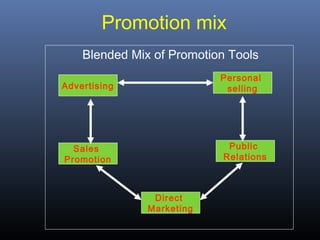 Promotion mix
    Blended Mix of Promotion Tools
                           Personal
Advertising                 selling




  Sales                     Public
Promotion                  Relations



                Direct
               Marketing
 