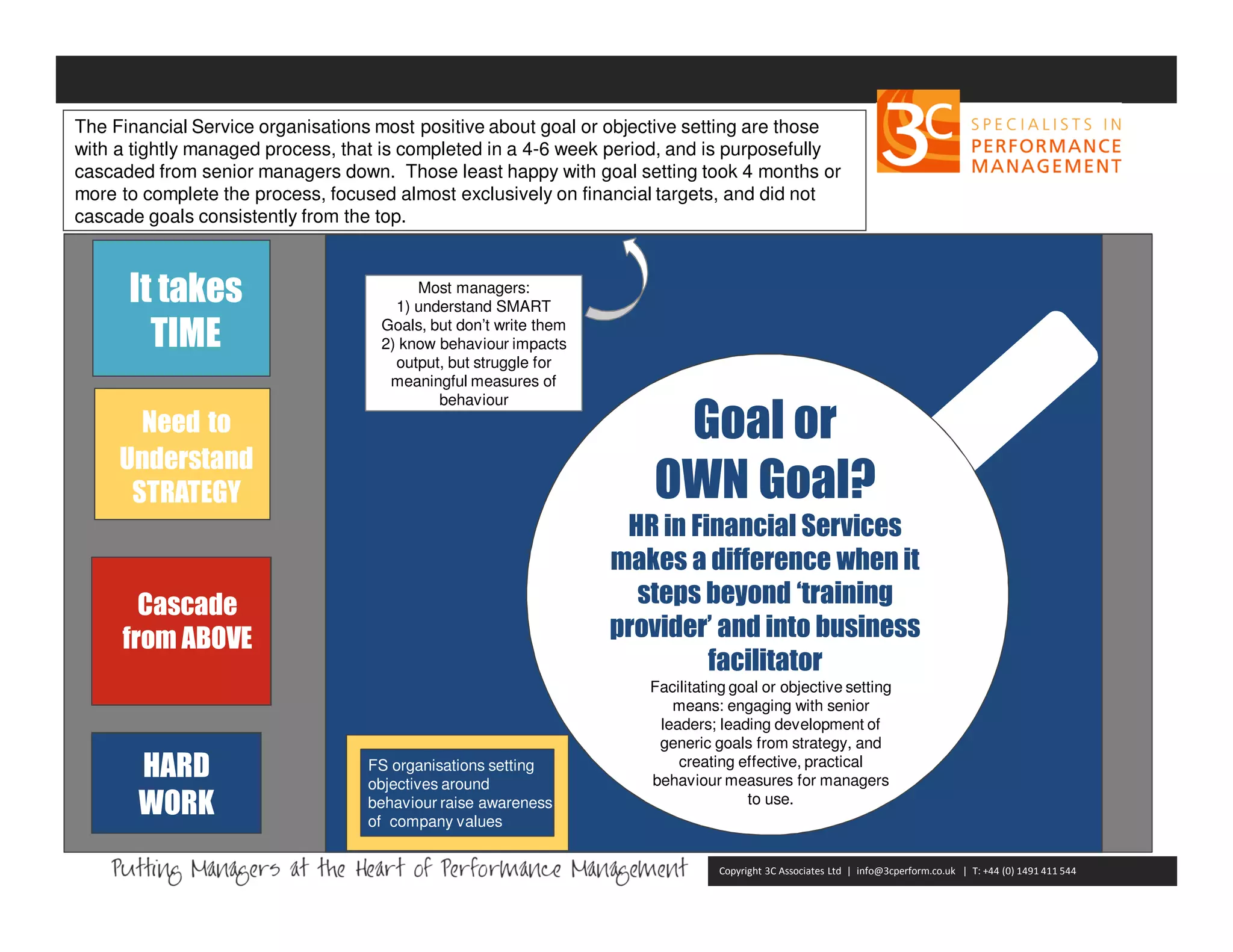 The Financial Service organisations most positive about goal or objective setting are those
with a tightly managed process, that is completed in a 4-6 week period, and is purposefully
cascaded from senior managers down. Those least happy with goal setting took 4 months or
more to complete the process, focused almost exclusively on financial targets, and did not
cascade goals consistently from the top.

It takes
TIME

Most managers:
1) understand SMART
Goals, but don’t write them
2) know behaviour impacts
output, but struggle for
meaningful measures of
behaviour

Need to
Understand
STRATEGY

HR in Financial Services
makes a difference when it
steps beyond ‘training
provider’ and into business
facilitator

Cascade
from ABOVE

HARD
WORK

Goal or
OWN Goal?

FS organisations setting
objectives around
behaviour raise awareness
of company values

Facilitating goal or objective setting
means: engaging with senior
leaders; leading development of
generic goals from strategy, and
creating effective, practical
behaviour measures for managers
to use.

Copyright 3C Associates Ltd | info@3cperform.co.uk | T: +44 (0) 1491 411 544

 