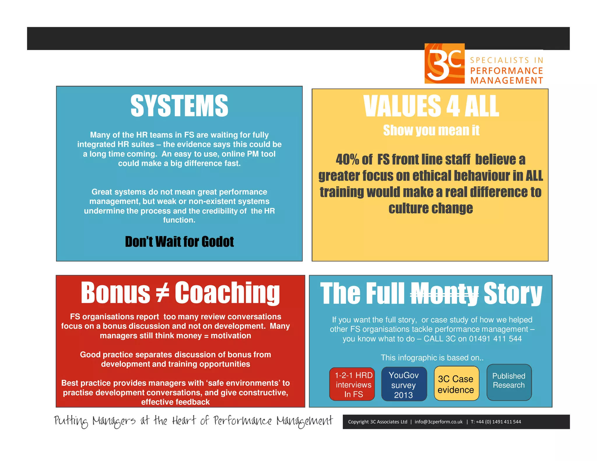 SYSTEMS
Many of the HR teams in FS are waiting for fully
integrated HR suites – the evidence says this could be
a long time coming. An easy to use, online PM tool
could make a big difference fast.

Great systems do not mean great performance
management, but weak or non-existent systems
undermine the process and the credibility of the HR
function.

VALUES 4 ALL
Show you mean it
40% of FS front line staff believe a
greater focus on ethical behaviour in ALL
training would make a real difference to
culture change

Don’t Wait for Godot

Bonus ≠ Coaching

The Full Monty Story

FS organisations report too many review conversations
focus on a bonus discussion and not on development. Many
managers still think money = motivation

If you want the full story, or case study of how we helped
other FS organisations tackle performance management –
you know what to do – CALL 3C on 01491 411 544

Good practice separates discussion of bonus from
development and training opportunities

This infographic is based on..

Best practice provides managers with ‘safe environments’ to
practise development conversations, and give constructive,
effective feedback

1-2-1 HRD
interviews
In FS

YouGov
survey
2013

3C Case
evidence

Published
Research

Copyright 3C Associates Ltd | info@3cperform.co.uk | T: +44 (0) 1491 411 544

 