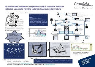 Ilin, T. and Varga, L. (2014), The uncertainty of systemic risk
Thomas Ilin, PhD student, Email: thomas.ilin@cranfield.ac.uk,
Dr Liz Varga, Principal Research Fellow, Director Complex Systems Research Centre, Email: liz.varga@cranfield.ac.uk
www.cranfield.ac.uk/som
An actionable definition of systemic risk in financial services
validated using data from the Icelandic financial system failure
$
PARTICIPANT
(regulated)
$
PARTICIPANT
(unregulated)
$
CENTRAL
AUTHORITY
FINANCIAL
SERVICE
PRODUCTS
LOAN
DEPOSIT
DEBT
SETTLEMENT
SECURITY
FUND
$$
SOVEREIGN
GDP
% Treasury Budget
LENDING (LL) / BORROWING (LB)
TAKING (DT) / PLACING (DP)
ISSUING (DI) / HOLDING (DH)
RETIRING (DR) / DISCHARGING (DD)
TENDERING (ST) / ACQUIRING (SA)
RECEIVING (FR)
Activities
Regulated
Participant Data
Profit
Assets
Liquid-Assets
Liabilities
Fines
… etc
LENDING (LL) / BORROWING (LB)
TAKING (DT) / PLACING (DP)
ISSUING (DI) / HOLDING (DH)
RETIRING (DR) / DISCHARGING (DD)
TENDERING (ST) / ACQUIRING (SA)
RECEIVING (FR)
Activities
Unregulated
Participant Data
Profit
Assets
Liquid-Assets
Liabilities
… etc
PROVIDING (FP)
Activities
LL / LB, DT / DP
Fine Policy % of Assets
Central Authority Data
Fine Rate
Ratios
Interest Rates
Liquid-Assets
… etc
FP / FR FP / FR
RATING AGENCY
Strategy:
MAX-REGULATION
MIN-REGULATION
Strategy:
GROW-PROFITS
GROW-ASSETS
REDUCE-LIABILITIES
MAINTAIN-LIQUIDITY
BALANCE
Strategy:
GROW-PROFITS
GROW-ASSETS
REDUCE-LIABILITIES
MAINTAIN-LIQUIDITY
BALANCE
Fine Policy
Strategy:
PROVIDE-LIQUIDITY
DO-NOTHING
Product Data
Function
Holdings Total
Bids Open Total
Offers Open Total
… etc
Fine
SIMULATION MODEL CONTENTS:
COUNTRY (x1)
SOVEREIGN (x1)
CENTRAL AUTHORITY (x1)
RATING AGENCY (x1)
FOREIGN PARTICIPANT (x1, sized as a multiple of native participants)
PARTICIPANT - regulated (x1 < configurable <= x100)
PARTICIPANT - unregulated (x1 < configurable <= x100)
SIFS (2 per 6 functions = 12)
% GDP
Sovereign Data
Treasury Budget
Fine Policy
Country-GDP
.. etc
$
FOREIGN
PARTICIPANT
Acquisition
DI / DH
DR / DD
ST / SA INTERNATIONAL
MARKET
DI / DH
DR / DD
ST / SA
KEY:
Reference
Value flow
Participation
Detail
$
FOREIGN
PARTICIPANT
Acquisition
Regulatory
Budget
Financial service activity-types
(SIFS Supply / Demand)
Financial service activity-types
(SIFS Supply / Demand)
Macroeconomic
events
Distress is
created by
exogenous
causes, and
operationalized in
the system.
Systemic behaviour is manifested as
external effects, sometimes causing
further distress.
SIPs – Systemically important Participants (e.g. banks, intermediaries, counterparties).
SIFS – Systemically important Financial Services (e.g. short-term funding from money-markets).
* Behaviour can also be: Contagious, Dispersive, Convergent, Expansive, Divergent, Optimal.
Global Financial System
operations
In response to increasing distress,
local operational efforts of SIPs
become focused on certain SIFS
(e.g. getting short-term funding).A
B
effects
causes
F
Distress is propagated
system-wide as problems in
the execution-level activities
of SIPs in overall supply vs
demand for certain SIFS. (e.g.
lack of short-term funding).
Failed*
D
E Which becomes emergent
operational behaviour.
C
Distress is increased by
endogenous causes within the
system’s operations.
stability
instability
effects of
instability
Purpose of research: to explain phenomena that emerge in
the operational behaviour paradigm of the global financial
system (Fig 1).
Outcomes:
•  a metric of systemic risk of failure (Fig. 2)
•  validation using data from the Icelandic financial crisis
2000-2009 (Fig. 3)
•  multidisciplinary theory of systemic risk using a cusp-
catastrophe type (static 3d) model (Fig. 4a for the surface
and Fig. 4b with base from Fig. 4a and time in the z axis)
•  a dynamical complex system model responding to
collective participation behaviour (Fig. 5a for conceptual
model and Fig. 5b for the agent based model )
Fig. 1 Operational behaviour paradigm of systemic
failure
Source: Extracted from the reported accounts of all 51 financial institutions in the Iceland database of Bankscope.
2000 2001 2002 2003 2004 2005 2006 2007 2008 2009
tot_profit_act 1,656,700 4,312,100 8,403,100 2,276,100 6,020,600 3,549,845,139 239,599,662 206,412,248 -1,953,841,290 -607,881,900
tot_assets_act 451,393,500 924,935,100 981,676,800 565,522,000 2,939,201,500 15,999,713,336 7,811,197,543 10,435,219,325 4,996,139,748 3,887,703,500
tot_liabilities_act 468,318,500 939,790,100 995,786,700 570,690,500 3,044,863,900 16,654,898,860 8,383,680,300 11,465,867,885 5,574,049,530 4,318,728,400
tot_liquid_act 231,931,800 330,242,100 363,716,300 103,713,500 691,861,200 1,525,669,113 2,581,366,364 4,860,068,189 2,374,534,591 1,734,561,200
tot_securities_act 53,084,900 74,062,800 67,007,000 17,630,800 407,113,000 12,681,175,749 1,712,223,256 2,715,050,572 1,093,228,923 774,386,700
tot_debt_act 202,975,600 557,257,400 572,129,000 437,710,500 1,951,623,900 7,215,230,684 4,429,202,641 4,835,106,317 3,480,337,873 3,811,485,100
tot_loans_act 0 0 0 0 250,700,200 354,177,740 934,168,278 999,915,622 332,978,327 323,283,500
tot_deposits_act 92,725,900 138,312,400 136,906,900 5,807,700 136,177,400 342,577,782 511,286,489 1,081,272,784 688,948,932 362,818,900
-5,000,000,000
0
5,000,000,000
10,000,000,000
15,000,000,000
20,000,000,000
ISKthousands
National Systemic Failure Summary - Iceland Actual Financials
(total levels among all operational participants in each year)
Foreign
acquisitions.
High ratio and level
of assets in traded
international
securities.
Relief Euphoria Frustration Euphoria Relief
Prolific new
issuance of long-
term debt securities
on foreign markets.
Banking system collapsed.
State restructured remaining
banks and allowed them to
default on their external debt.
Liberalisation of the
Icelandic financial sector
and privatisation of
domestic banks
completed.
Negative reports by rating agencies limited
access to international securities markets.
Fear
Datapoints:
Sentiment:
1 2 3 4 5 6
Fig. 3 Iceland financial system failure analysis (2000-2009)
What is systemic risk?
Systemic risk is the risk of a
systemic event in a system that
produces an altered or damaged
transitional system that is
functionally impeded, which in
the extreme may no longer be
capable of functioning (authors’
summary of Zigrand, 2014).
Fig. 4b A cusp catastrophe-type model of the global financial system
Fig. 5a Conceptual model of agent-based model
So what
The method proposed here offers a way of diagnosing when the global financial system is approaching a state of operational
crisis, and understanding how that outcome could generally be avoided.
Impact
Mitigating falls in lifetime income of working age adults of $150,000 on average estimated for the 2008 global financial crisis
Potentially
Catastrophic
Systemic
Fidelity
Systemic
Failure
set
Divergent
Contagious
Optimal
Contagious Dispersive
Dispersive
DivergentOptimal
0%
When shifts in the
system’s operational
state over time are
projected from the
three-dimensional
surface of behaviour
Bt onto this two-
dimension control
surface of focus F,
and then are
described by
extensions to the
concepts of
divergence and
hysteresis from
catastrophe theory,
they provide a
categorisation of
operational behaviour.
Hysteresis
y
100%
% of systemically
important
financial services
(SIFS) that are
the focus of
concentrations in
supply intentions
x
100%
% of systemically important
financial services (SIFS) that are
the focus of concentrations
in demand intentions
( )fail
F
( )F
The two-dimensional control surface F of overall focus
on intended supply relative to demand
Fig. 5b Part of agent-based model dashboard (time on
horizontal axis) showing phenomena/system level
demand, supply and satisfaction
100%
0%
y
x
100%
z
The two-dimensional
control surface Ft of overall
operational focus on intended
supply relative to demand
The three-dimensional surface Bt
of all previous and predicted
operational states at time t. This
surface represents the operational
behaviour topology, in which each
coordinate point (x, y, z) =bt∈Bt is a
potential overall operational
effectiveness at time t. Then a current
operational state at t is defined by a
single point on this surface and a state
category derived from its placement in
a region of Bt.
Bifurcation set
(shadow of the fold
on the control surface), which is
also a catastrophic contagion set
Systemic
Failure
set
Singularity
Cusp
(can fold
either way)
Progressive
contagion
set for y
(supply)
Cross-sectional
cut in surface Bt
Catastrophic
failure of the
system
Systemic risk
mitigation effect
Progressive
contagion
set for x
(demand)
100%
% of all available systemically important
financial services that achieve a
minimum level of overall supply
satisfaction of demand
 