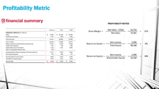 Profitability Metric
Net Sales - COGS 22,733
Net Sales 73,301
Net Income 2,999
Total Assets 48,168
Net Income 2,999
Shareholder Equity 16,558
PROFITABILITY RATIOS
31%
= 6%
= 18%
Return on Assets =
Return on Equity =
Gross Margin = =
 