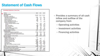 Statement of Cash Flows
• Provides a summary of all cash
inflow and outflow of the
company from
• Operating activities
• Investment activities
• Financing activities
 