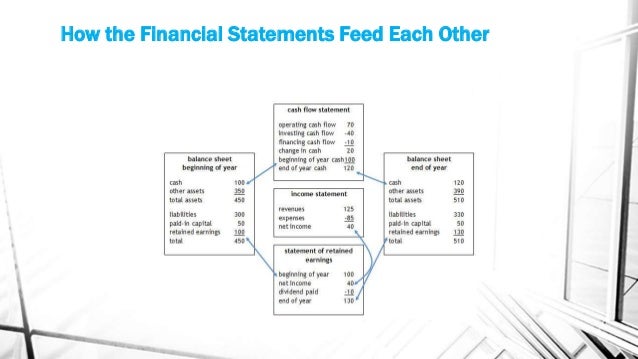 how to do a financial statement