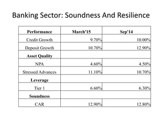 Banking Sector: Soundness And Resilience
Performance March'15 Sep'14
Credit Growth 9.70% 10.00%
Deposit Growth 10.70% 12.90%
Asset Quality
NPA 4.60% 4.50%
Stressed Advances 11.10% 10.70%
Leverage
Tier 1 6.60% 6.30%
Soundness
CAR 12.90% 12.80%
 