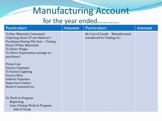 Manufacturing Account 
for the year ended…………. 
Particulars Amount Particulars Amount 
To Raw Materials Consumed: 
(Opening Stock Of raw Material + 
Purchases During The Year – Closing 
Stock Of Raw Materials) 
To Direct Wages 
To Direct Expenses(as carriage on 
purchases) 
Prime Cost 
Factory Expenses: 
To Factory Lighting 
Factory Rent 
Indirect Expenses 
Supervisor’s Salary 
Stores Consumed etc. 
To Work In Progress 
Beginning 
Less: Closing Work In Progress 
Sale of Scrap 
By Cost of Goods Manufactured 
transferred to Trading A/c 
 