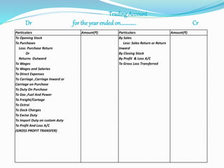 Trading Account 
Dr for the year ended on………….. Cr 
Particulars Amount(₹) Particulars Amount(₹) 
To Opening Stock 
To Purchases 
Less: Purchase Return 
Or 
Returns Outward 
To Wages 
To Wages and Salaries 
To Direct Expenses 
To Carriage ,Carriage Inward or 
Carriage on Purchase 
To Duty On Purchase 
To Gas ,Fuel And Power 
To Freight/Cartage 
To Octroi 
To Dock Charges 
To Excise Duty 
To Import Duty on custom duty 
To Profit And Loss A/C 
(GROSS PROFIT TRANSFER) 
By Sales 
Less: Sales Return or Return 
Inward 
By Closing Stock 
By Profit & Loss A/C 
To Gross Loss Transferred 
 