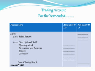 Particulars Amount(₹) 
Dr 
Amount(₹) 
Cr 
Sales 
Less: Sales Return 
Less: Cost of Good Sold: 
Opening stock 
Purchases less Returns 
Wages 
Carriage 
Less: Closing Stock 
Gross Profit 
……………….. 
……………….. 
……………….. 
……………….. 
……………….. 
……………….. 
………………. 
………………. 
………………. 
__________ 
__________ 
Trading Account 
For the Year ended………… 
 