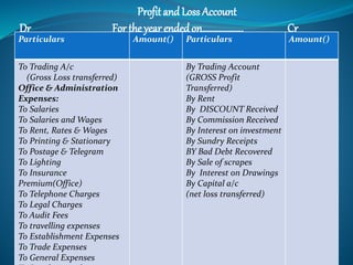 Profit and Loss Account 
Dr For the year ended on……………….. Cr 
Particulars Amount() Particulars Amount() 
To Trading A/c 
(Gross Loss transferred) 
Office & Administration 
Expenses: 
To Salaries 
To Salaries and Wages 
To Rent, Rates & Wages 
To Printing & Stationary 
To Postage & Telegram 
To Lighting 
To Insurance 
Premium(Office) 
To Telephone Charges 
To Legal Charges 
To Audit Fees 
To travelling expenses 
To Establishment Expenses 
To Trade Expenses 
To General Expenses 
To Royalty on sales 
By Trading Account 
(GROSS Profit 
Transferred) 
By Rent 
By DISCOUNT Received 
By Commission Received 
By Interest on investment 
By Sundry Receipts 
BY Bad Debt Recovered 
By Sale of scrapes 
By Interest on Drawings 
By Capital a/c 
(net loss transferred) 
 