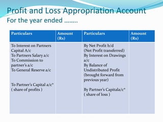 Profit and Loss Appropriation Account 
For the year ended …….. 
Particulars Amount 
(Rs) 
Particulars Amount 
(Rs) 
To Interest on Partners 
Capital A/c 
To Partners Salary a/c 
To Commission to 
partner’s a/c 
To General Reserve a/c 
To Partner’s Capital a/c* 
( share of profits ) 
By Net Profit b/d 
(Net Profit transferred) 
By Interest on Drawings 
a/c 
By Balance of 
Undistributed Profit 
(brought forward from 
previous year) 
By Partner’s Capitala/c* 
( share of loss ) 
 