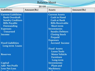 Balance Sheet 
as on ………………………… 
Liabilities Amount(Rs) Assets Amount(Rs) 
Current Liabilities 
Bank Overdraft 
Sundry Creditors 
Bills Payable 
Outstanding 
Expenses 
Unearned 
Income 
Fixed Liabilities 
Long term Loans 
Reserves 
Capital 
Add- Net Profit 
Less-Net Loss 
Less-Drawings 
Current Assets 
Cash in Hand 
Cash at Bank 
Bills Receivable 
Short term 
Investments 
Sundry Debtors 
Closing Stock 
Prepaid 
Expenses 
Accrued Income 
Fixed Assets 
Loose Tools 
Motor Vehicle 
Furniture 
Long term 
Investments 
Plant and 
Machinery 
Patent 
 