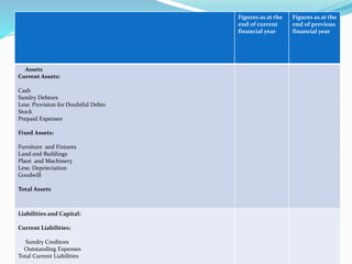 Figures as at the 
end of current 
financial year 
Figures as at the 
end of previous 
financial year 
Assets 
Current Assets: 
Cash 
Sundry Debtors 
Less: Provision for Doubtful Debts 
Stock 
Prepaid Expenses 
Fixed Assets: 
Furniture and Fixtures 
Land and Buildings 
Plant and Machinery 
Less: Deprieciation 
Goodwill 
Total Assets 
Liabilities and Capital: 
Current Liabilities: 
Sundry Creditors 
Outstanding Expenses 
Total Current Liabilities 
 