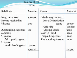 Balance sheet 
as on 
Liabilities Amount Assets Amount 
Long term loan 100000 Machinery 100000 
Income received in Less : Depreciation 
Advance 200 10000 90000 
Furniture : 169000 
Outstanding expenses 100 Closing Stock 5000 
Capital :: Cash in Hand 3300 
A: 40000 Prepaid expenses 2000 
Add : profit 45000 Outstanding income 1000 
B: 40000 
Add : Profit 45000 170000 
270300 270300 
 