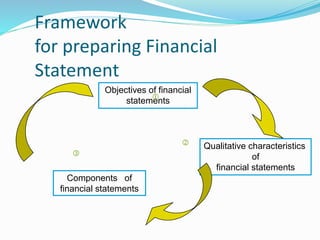 Framework 
for preparing Financial 
Statement 
Qualitative characteristics 
of 
financial statements 
Objectives of financial 
statements 
Components of 
financial statements 
j 
k 
l 
 
