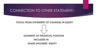 CONNECTION TO OTHER STATEMENT:-
TOTALS FROM STATEMENT OF CHANGES IN EQUITY
SATEMENT OF FINANCIAL POSITION
INCLUDED IN
SHARE SHOLDERS’ EQUITY
 