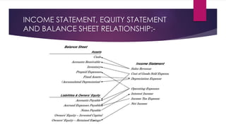 INCOME STATEMENT, EQUITY STATEMENT
AND BALANCE SHEET RELATIONSHIP:-
 