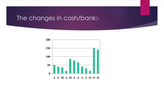The changes in cash/bank:-
0
50
100
150
200
J F M A M J J A S O N D
 