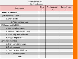Particulars
Note
no.
Previous year
₹
Current year
₹
I. Equity & Liabilities :
(1) Shareholder’s Funds -
a. Share capital
b. Reserves & surplus
(2) Non current liabilities -
a. long term borrowings
b. Deferred tax liabilities (net)
c. other long term liabilities
d. long term provisions
(3) Current liabilities -
a. Short term borrowings
b. Trade payables
c. Other current liabilities
d. Short term provisions
Total
Balance sheet of……
As at ……&………
 