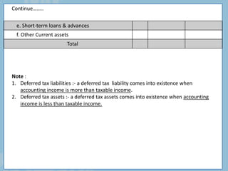 e. Short-term loans & advances
f. Other Current assets
Total
Continue……..
Note :
1. Deferred tax liabilities :- a deferred tax liability comes into existence when
accounting income is more than taxable income.
2. Deferred tax assets :- a deferred tax assets comes into existence when accounting
income is less than taxable income.
 