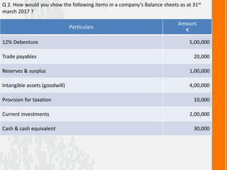 Q 2. How would you show the following items in a company’s Balance sheets as at 31st
march 2017 ?
Particulars
Amount
₹
12% Debenture 5,00,000
Trade payables 20,000
Reserves & surplus 1,00,000
Intangible assets (goodwill) 4,00,000
Provision for taxation 10,000
Current investments 2,00,000
Cash & cash equivalent 30,000
 
