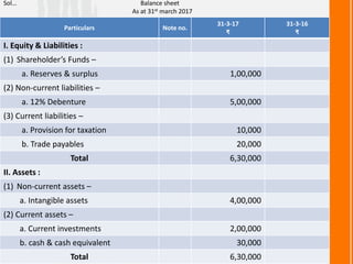 Sol… Balance sheet
As at 31st march 2017
Particulars Note no.
31-3-17
₹
31-3-16
₹
I. Equity & Liabilities :
(1) Shareholder’s Funds –
a. Reserves & surplus 1,00,000
(2) Non-current liabilities –
a. 12% Debenture 5,00,000
(3) Current liabilities –
a. Provision for taxation 10,000
b. Trade payables 20,000
Total 6,30,000
II. Assets :
(1) Non-current assets –
a. Intangible assets 4,00,000
(2) Current assets –
a. Current investments 2,00,000
b. cash & cash equivalent 30,000
Total 6,30,000
 
