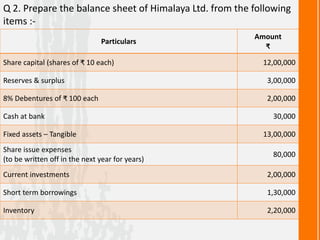 Q 2. Prepare the balance sheet of Himalaya Ltd. from the following
items :-
Particulars
Amount
₹
Share capital (shares of ₹ 10 each) 12,00,000
Reserves & surplus 3,00,000
8% Debentures of ₹ 100 each 2,00,000
Cash at bank 30,000
Fixed assets – Tangible 13,00,000
Share issue expenses
(to be written off in the next year for years)
80,000
Current investments 2,00,000
Short term borrowings 1,30,000
Inventory 2,20,000
 