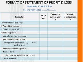 FORMAT OF STATEMENT OF PROFIT & LOSS
Statement of profit & loss
For the year ended ……… &…………
Particulars
Note
no.
Figures for
current year
₹
Figures for
previous year
₹
I. Revenue from operation
II. Add : Other income
III. Total revenue (I + II)
IV. Less : Expenses –
cost of materials consumed
purchase of stock-in-trade
change in inventories of F.G., WIP,
stock-in-trade
employee benefit expenses
finance costs
depreciation and amortization exp.
other expenses
 