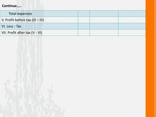 Total expenses
V. Profit before tax (III – IV)
VI. Less : Tax
VII. Profit after tax (V - VI)
Continue…..
 