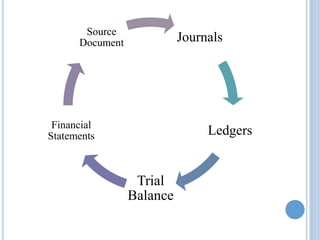 Journals
Ledgers
Trial
Balance
Financial
Statements
Source
Document
 