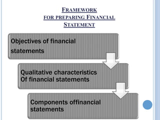 FRAMEWORK
FOR PREPARING FINANCIAL
STATEMENT
Objectives of financial
statements
Qualitative characteristics
Of financial statements
Components offinancial
statements
 