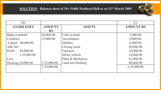 SOLUTION- Balance-sheet of M/s Nidhi Mediacal Hall as on 31st March 2009
‘Dr’ ‘Cr’
LIABILITIES AMOUNT
RS
ASSETS AMOUNT RS
Bank overdraft
Creditors
Capital 90,000.00
Add Net
Profit 45,000.00
1,35,000.00
Less
Drawing 10,000.00
60,000.00
25,000.00
1,25,000.00
Cash in hand
Investments
Debtors
Closing stock
Furniture
Motor vehicle
Plant & Machinery
Land and building
2,000.00
6,000.00
8,000.00
48,000.00
10,000.00
14,000.00
42,000.00
80,000.00
2,10,000.00 2,10.000.00
 