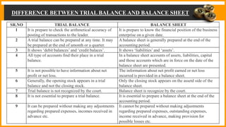 DIFFERENCE BETWEEN TRIAL BALANCE AND BALANCE SHEET
SR.NO TRIAL BALANCE BALANCE SHEET
1 It is prepare to check the arithmetical accuracy of
posting of transactions to the leader.
It is prepare to know the financial position of the business
enterprise on a given date.
2 A trial balance can be prepared at any time. It may
be prepared at the end of amonth or a quarter.
A balance sheet is generally prepared at the end of the
accounting period.
3 It shows ‘debit balances’ and ‘credit balaces’. It shows ‘liabilities’ and ‘assets’.
4 All type of accounts find their place in a trial
balance.
In a balance sheet accounts of assets, liabilities, capital
and those accounts which are in force on the date of the
balance sheet are presented.
5 It is not possible to have information about net
profit or net loss.
The information about net profit earned or net loss
incurred is provided in a balance sheet.
6 Generally, the opening stock appears in a trial
balance and not the closing stock.
Only the closing stock appears on the assetd side of the
balance sheet.
7 Trial balance is not recognized by the court. Balance sheet is recognize by the court.
8 It is not essential to prepare a trial balance. It is essential to prepare a balance sheet at the end of the
accounting period.
9 It can be prepared without making any adjustments
regarding prepared expenses, incomes received in
advance etc.
It cannot be prepared without making adjustments
regarding prepared expenses, outstanding expenses,
income received in advance, making provision for
possible losses etc.
 