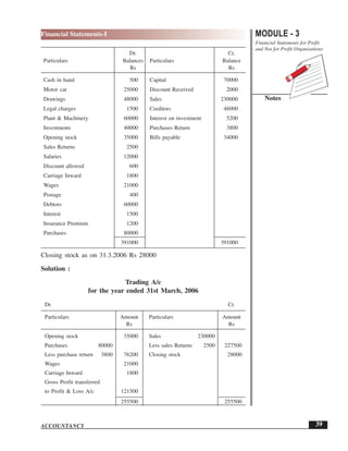 MODULE - 3
Financial Statements for Profit
and Not for Profit Organisations
Notes
39
Financial Statements-I
ACCOUNTANCY
Dr. Cr.
Particulars Balances Particulars Balance
Rs Rs
Cash in hand 500 Capital 70000
Motor car 25000 Discount Received 2000
Drawings 48000 Sales 230000
Legal charges 1500 Creditors 46000
Plant & Machinery 60000 Interest on investment 5200
Investments 40000 Purchases Return 3800
Opening stock 35000 Bills payable 34000
Sales Returns 2500
Salaries 12000
Discount allowed 600
Carriage Inward 1800
Wages 21000
Postage 400
Debtors 60000
Interest 1500
Insurance Premium 1200
Purchases 80000
391000 391000
Closing stock as on 31.3.2006 Rs 28000
Solution :
Trading A/c
for the year ended 31st March, 2006
Dr. Cr.
Particulars Amount Particulars Amount
Rs Rs
Opening stock 35000 Sales 230000
Purchases 80000 Less sales Returns 2500 227500
Less purchase return 3800 76200 Closing stock 28000
Wages 21000
Carriage Inward 1800
Gross Profit transferred
to Profit & Loss A/c 121500
255500 255500
 
