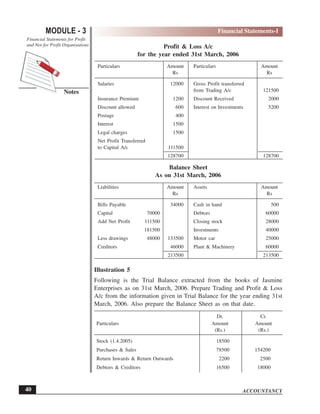 ACCOUNTANCY
MODULE - 3
Notes
Financial Statements-I
Financial Statements for Profit
and Not for Profit Organisations
40
Profit & Loss A/c
for the year ended 31st March, 2006
Particulars Amount Particulars Amount
Rs Rs
Salaries 12000 Gross Profit transferred
from Trading A/c 121500
Insurance Premium 1200 Discount Received 2000
Discount allowed 600 Interest on Investments 5200
Postage 400
Interest 1500
Legal charges 1500
Net Profit Transferred
to Capital A/c 111500
128700 128700
Balance Sheet
As on 31st March, 2006
Liabilities Amount Assets Amount
Rs Rs
Bills Payable 34000 Cash in hand 500
Capital 70000 Debtors 60000
Add Net Profit 111500 Closing stock 28000
181500 Investments 40000
Less drawings 48000 133500 Motor car 25000
Creditors 46000 Plant & Machinery 60000
213500 213500
Illustration 5
Following is the Trial Balance extracted from the books of Jasmine
Enterprises as on 31st March, 2006. Prepare Trading and Profit & Loss
A/c from the information given in Trial Balance for the year ending 31st
March, 2006. Also prepare the Balance Sheet as on that date.
Dr. Cr.
Particulars Amount Amount
(Rs.) (Rs.)
Stock (1.4.2005) 18500
Purchases & Sales 78500 154200
Return Inwards & Return Outwards 2200 2500
Debtors & Creditors 16500 18000
 
