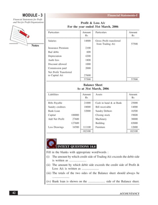 ACCOUNTANCY
MODULE - 3
Notes
Financial Statements-I
Financial Statements for Profit
and Not for Profit Organisations
42
Profit & Loss A/c
For the year ended 31st March, 2006
Particulars Amount Particulars Amount
Rs Rs
Salaries 14000 Gross Profit transferred
from Trading A/c 57500
Insurance Premium 2100
Bad debts 600
Depreciation 4200
Audit fees 1800
Discount allowed 1000
Commission paid 2000
Net Profit Transferred
to Capital A/c 27600
57500 57500
Balance Sheet
As at 31st March, 2006
Liabilities Amount Assets Amount
Rs Rs
Bills Payable 21000 Cash in hand & at Bank 25000
Sundry creditors 18000 Bill receivable 14000
Bank Loan 32000 Sundry Debtors 16500
Capital 100000 Closing stock 19600
Add Net Profit 27600 Machinery 30000
127600 Building 65000
Less Drawings 16500 111100 Furniture 12000
182100 182100
INTEXT QUESTIONS 14.4
Fill in the blanks with appropriate word/words :
(i) The amount by which credit side of Trading A/c exceeds the debit side
is written as ......................
(ii) The amount by which debit side exceeds the credit side of Profit &
Loss A/c is written as ......................
(iii) The totals of the two sides of the Balance sheet should always be
......................
(iv) Bank loan is shown on the ...................... side of the Balance sheet.
 