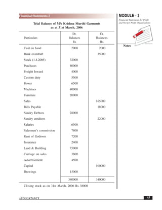 MODULE - 3
Financial Statements for Profit
and Not for Profit Organisations
Notes
45
Financial Statements-I
ACCOUNTANCY
Trial Balance of M/s Krishna Murthi Garments
as at 31st March, 2006
Dr. Cr.
Particulars Balances Balances
Rs Rs
Cash in hand 2000 2000
Bank overdraft 35000
Stock (1.4.2005) 32000
Purchases 80000
Freight Inward 4000
Custom duty 5500
Power 6500
Machines 40000
Furniture 20000
Sales 165000
Bills Payable 18000
Sundry Debtors 28000
Sundry creditors 22000
Salaries 6500
Salesmen’s commission 7800
Rent of Godown 7200
Insurance 2400
Land & Building 75000
Carriage on sales 3600
Advertisement 4500
Capital 100000
Drawings 15000
340000 340000
Closing stock as on 31st March, 2006 Rs 38000
 
