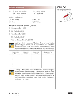 MODULE - 3
Financial Statements for Profit
and Not for Profit Organisations
Notes
47
Financial Statements-I
ACCOUNTANCY
II. (i) Long term liability (ii) Current liability
(iii) Current liability (iv) Owner fund
Intext Questions 14.4
(i) Gross Profit (ii) Net Loss
(iii) Equal (iv) Liabilities
Answers to Practical Terminal Questions
6. Gross profit Rs. 10300
7. Net Profit Rs 42700
8. Gross Profit Rs 75000
Net Profit Rs 44000
Total of Balance Sheet Rs 203000
Activity : Visit a number of business firms of your locality,
parents of your friends and of your relatives and collect the
information about assets which are not common because of the
nature of their business and classify them into relevant categories.
Name of the Nature of Name of the Category of the
firm business asset asset
1.
2.
3.
4.
5.
Activity : Analyse the Balance Sheet of a business enterprise
being run by your father/father of your friend or by a relative and
check the marshalling of Assets and Liabilities. If these are not
in order place them in liquidity order or permanency order. If
these are already in liquidity order place them in permanency
order and vice-versa.
 