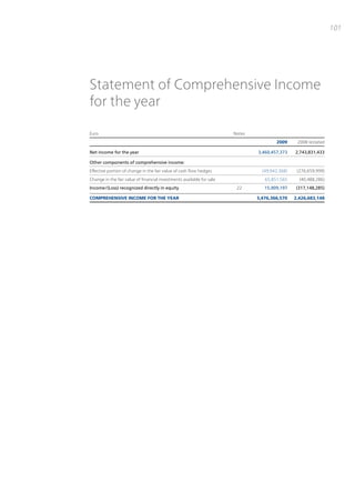 101




Statement of Comprehensive Income
for the year

Euro                                                                   Notes
                                                                                       2009      2008 restated

Net income for the year                                                        3,460,457,373    2,743,831,433

Other components of comprehensive income:
Effective portion of change in the fair value of cash flow hedges                (49,942,368)    (276,659,999)
Change in the fair value of financial investments available for sale              65,851,565      (40,488,286)
Income/(Loss) recognized directly in equity                             22        15,909,197    (317,148,285)

COMPREHENSIVE INCOME FOR THE YEAR                                              3,476,366,570    2,426,683,148
 