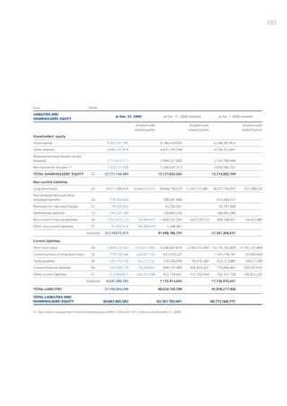 103




Euro                                        Notes
LIABILITIES AND
                                                                 at Dec. 31, 2009                      at Dec. 31, 2008 restated                at Jan. 1, 2008 restated
SHAREHOLDERS’ EQUITY
                                                                                 of which with                             of which with                         of which with
                                                                                related parties                           related parties                       related parties
Shareholders’ equity
Share capital                                             9,403,357,795                              6,186,419,603                            6,184,367,853
Other reserves                                            9,086,247,878                              4,435,197,038                            4,736,332,841
Retained earnings (losses carried
forward)                                                  2,712,013,717                              2,999,527,889                            2,142,796,848
Net income for the year     (1)                           2,520,121,594                              1,506,547,513                            2,650,586,167
TOTAL SHAREHOLDERS’ EQUITY                   22         23,721,740,984                             15,127,692,043                           15,714,083,709

Non-current liabilities
Long-term loans                              23          30,011,968,838        10,806,416,935       39,044,750,519       11,031,151,661      26,377,745,055       521,598,530
Post-employment and other
employee benefits                            24             376,394,648                                398,441,808                             415,046,417
Provisions for risks and charges             25               29,650,405                                 43,292,501                             30,741,408
Deferred tax liabilities                     12             107,537,789                                150,895,526                             108,665,306
Non-current financial liabilities            26           1,951,653,319            43,940,655        1,859,537,934         543,729,123         369,108,451        54,425,980
Other non-current liabilities                27               41,470,416           40,289,418             1,268,467                                        -
                                          (Subtotal)    32,518,675,415                             41,498,186,755                           27,301,306,637

Current liabilities
Short-term loans                             28           2,409,725,493         1,619,412,850        4,548,647,819       3,244,214,994 14,714,143,009          13,705,107,894
Current portion of long-term loans           23             779,518,596           224,931,105          431,270,225                            1,141,778,147       50,000,000
Trade payables                               29             320,755,154            62,272,552          324,260,009          60,470,360         422,213,082        58,627,398
Current financial liabilities                30             524,390,129            76,299,047          908,575,989         456,825,025         776,094,465       354,397,633
Other current liabilities                    31             612,999,811           260,591,088          923,159,601         515,700,549         702,741,728       156,922,202
                                          (Subtotal)      4,647,389,183                             7,135,913,643                           17,756,970,431

TOTAL LIABILITIES                                       37,166,064,598                             48,634,100,398                           45,058,277,068

TOTAL LIABILITIES AND
SHAREHOLDERS’ EQUITY                                   60,887,805,582                             63,761,792,441                            60,772,360,777


(1) Net income is reported net of interim dividend equal to €940.3 million (€1,237.3 million as at December 31, 2008).
 