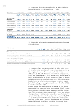 124
                                                          the following table reports the notional amount and fair value of interest rate
                                                          derivatives at december 31, 2009 and december 31, 2008.


      Millions of euro          Notional value          Fair value           Notional assets         Fair value assets            Notional liabilities     Fair value liabilities
                               at Dec.   at Dec. at Dec.   at Dec. at Dec.   at Dec. at Dec. at Dec. at Dec.     at Dec. at Dec.   at Dec.
                              31, 2009 31, 2008 31, 2009 31, 2008 31, 2009 31, 2008 31, 2009 31, 2008 31, 2009 31, 2008 31, 2009 31, 2008

      Cash flow hedge
      derivatives:             5,415.0    7,955.8    (317.2)    (327.6)       150.0     150.0                3.3           3.4     5,265.0       7,805.8       (320.5)    (331.0)
      Interest rate swaps      2,715.0    5,255.8    (200.8)     (239.9)      150.0      150.0               3.3           3.4     2,565.0       5,105.8       (204.1)    (243.3)
      Interest rate collars    2,700.0    2,700.0    (116.4)        (87.7)         -             -             -             -     2,700.0       2,700.0       (116.4)     (87.7)

      Trading derivatives:     9,102.3    6,903.2    (159.8)        (68.8)   3,216.8   3,045.8             150.9         117.4     5,885.5       3,857.4       (310.7)    (186.2)
      Interest rate swaps      9,102.3    6,903.2    (159.8)        (68.8)   3,216.8   3,045.8             150.9         117.4     5,885.5       3,857.4       (310.7)    (186.2)

      Total interest
      rate swaps              11,817.3 12,159.0      (360.6)    (308.7)      3,366.8   3,195.8             154.2         120.8     8,450.5       8,963.2       (514.8)    (429.5)

      Total interest
      rate collars             2,700.0    2,700.0    (116.4)        (87.7)         -            -              -             -     2,700.0    2,700.0          (116.4)     (87.7)

      TOTAL INTEREST
      RATE DERIVATIVES 14,517.3 14,859.0             (477.0)    (396.4) 3,366.8 3,195.8                154.2         120.8 11,150.5 11,663.2                   (631.2)    (517.2)



                                                          the following table reports the cash flows expected in coming years from these
                                                          financial derivatives.


      Millions of euro                                                                   Fair value                      Stratification of expected cash flows
                                                                                 at Dec. 31, 2009             2010          2011         2012       2013          2014 Beyond

      CFH on interest rates
      Derivatives with positive fair value pertaining to Enel SpA                                    3.3           0.2           0.2       0.2           0.2        0.2       3.7
      Derivatives with negative fair value pertaining to Enel SpA                              (320.5)      (150.4)         (97.5)      (44.6)      (25.2)       (16.5)    (33.0)

      Trading derivatives on interest rates
      Derivatives with negative fair value pertaining to Enel SpA                              (159.9)        (80.2)        (48.0)      (30.1)       (7.9)        (4.0)    (20.6)
      Derivatives with positive fair value on behalf of Group companies                         150.9          73.9          42.4        24.3        14.9           8.7       8.7
      Derivatives with negative fair value on behalf of Group companies                    (150.8)           (73.8)        (42.3)       (24.2)      (14.9)        (8.7)      (8.9)



                                                          the amount of Enel Spa’s floating-rate debt that is not hedged against interest
                                                          rate risk is the main risk factor that could impact the income statement (raising
                                                          borrowing costs) in the event of an increase in market interest rates.
                                                          at december 31, 2009, 62% of gross long-term debt due to third parties was
                                                          floating rate (71% at december 31, 2008). taking account of cash flow hedges of
                                                          interest rates considered effective pursuant to the iFRS-EU, 46% of the debt was
                                                          exposed to interest rate risk at december 31, 2009 (53% at december 31, 2008).
                                                          including interest rate derivatives treated as hedges for management purposes
                                                          but ineligible for hedge accounting, the residual exposure of net financial debt
                                                          to interest rate risk would be 38%.
                                                          if interest rates had been 1 basis point higher at december 31, 2009, all other
                                                          variables being equal, shareholders’ equity would have been about €1.9 million
                                                          higher (€2.1 million at december 31, 2008) as a result of the increase in the fair
                                                          value of cFH derivatives on interest rates. conversely, if interest rates had been
                                                          1 basis point lower at that date, all other variables being equal, shareholders’
                                                          equity would have been €1.9 million lower (€2.1 million at december 31, 2008)
                                                          as a result of the decrease in the fair value of cFH derivatives on interest rates.
                                                          an increase in interest rates of 1 basis point, all other variables being equal, would
                                                          have a negative impact on the income statement in terms of higher annual


      ENEL                      REpoRt aNd FiNaNciaL StatEmENtS oF ENEL Spa at dEcEmbER 31, 2009                          FiNaNciaL StatEmENtS
 
