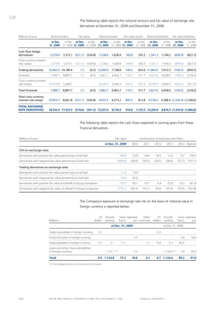 126
                                                                the following table reports the notional amount and fair value of exchange rate
                                                                derivatives at december 31, 2009 and december 31, 2008.


      Millions of euro           Notional value               Fair value            Notional assets            Fair value assets       Notional liabilities      Fair value liabilities
                                 at Dec.        at Dec. at Dec. at Dec.   at Dec.                at Dec. at Dec.            at Dec. at Dec.              at Dec. at Dec.              at Dec.
                                31, 2009      31, 2008 31, 2009 31, 2008 31, 2009              31, 2008 31, 2009          31, 2008 31, 2009            31, 2008 31, 2009            31, 2008

      Cash flow hedge
      derivatives:               2,579.9      3,373.1 (521.1) (534.8)               1,238.6    1,628.9           169.8         292.5    1,341.3        1,744.2       (690.9)        (827.3)
      Cross currency interest
      rate swaps                 2,579.9      3,373.1      (521.1)     (534.8)      1,238.6    1,628.9           169.8         292.5     1,341.3       1,744.2       (690.9)        (827.3)

      Trading derivatives:      23,963.5 14,180.4               1.5        (6.5) 12,099.0      7,108.0           746.2         833.0 11,864.5          7,072.3       (744.7)        (839.5)
      Forwards                   7,489.7      8,891.7           1.5        (6.5)    3,862.1    4,463.7           110.7         311.7    3,627.6        4,428.0       (109.2)        (318.2)
      Cross currency interest
      rate swaps                16,473.8      5,288.7              -           -    8,236.9    2,644.3           635.5         521.3    8,236.9        2,644.3       (635.5)        (521.3)

      Total forwards             7,489.7      8,891.7           1.5        (6.5)    3,862.1    4,463.7           110.7         311.7    3,627.6        4,428.0       (109.2)        (318.2)

      Total cross currency
      interest rate swaps       19,053.7      8,661.8 (521.1) (534.8)               9,475.5    4,273.2           805.3         813.8    9,578.2        4,388.5 (1,326.4) (1,348.6)

      TOTAL EXCHANGE
      RATE DERIVATIVES          26,543.4 17,553.5 (519.6) (541.3) 13,337.6                     8,736.9           916.0    1,125.5 13,205.8             8,816.5 (1,435.6) (1,666.8)



                                                                the following table reports the cash flows expected in coming years from these
                                                                financial derivatives.


      Millions of euro                                                                               Fair value                Stratification of expected cash flows
                                                                                          at Dec. 31, 2009            2010         2011       2012         2013            2014 Beyond

      CFH on exchange rates
      Derivatives with positive fair value pertaining to Enel SpA                                           169.8     53.0         34.6       18.5          12.6             9.7      159.2
      Derivatives with negative fair value pertaining to Enel SpA                                          (690.9)   (69.0)       (50.5)     (34.5)       (28.6)           (25.7)   (797.1)

      Trading derivatives on exchange rates
      Derivatives with positive fair value pertaining to Enel SpA                                            11.0     10.9              -          -             -              -           -
      Derivatives with negative fair value pertaining to Enel SpA                                            (9.6)    (9.5)             -          -             -              -           -
      Derivatives with positive fair value on behalf of Group companies                                     735.2     85.1         10.1         0.4         25.9            10.3      181.8
      Derivatives with negative fair value on behalf of Group companies                                (735.1)       (85.0)      (10.1)       (0.4)       (25.9)           (10.3)   (181.8)



                                                                the company’s exposure to exchange rate risk on the basis of notional value in
                                                                foreign currency is reported below:


                                                                                   US     Pounds            Swiss Japanese     Other      US             Pounds             Swiss Japanese
                                Millions                                       dollars    sterling         francs      yen currencies dollars            sterling          francs      yen
                                                                                               at Dec. 31, 2009                                         at Dec. 31, 2008

                                Trade receivables in foreign currency              0.3           -              -          -             -     0.3               -              -           -
                                Financial assets in foreign currency                  -          -              -        9.4             -         -             -           3.4       18.4
                                Trade payables in foreign currency                 0.2        0.1            77.2          -           0.1     0.4            0.1           82.4            -
                                Loans and other financial liabilities
                                in foreign currency                                   -   1,124.7    (1)        -        9.4             -         -    1,124.3      (1)     3.4        29.4

                                Total                                              0.5 1,124.8              77.2      18.8             0.1     0.7 1,124.4                  89.2       47.8

                                (1) Fully hedged by cross currency interest rate swaps.




      ENEL                      REpoRt aNd FiNaNciaL StatEmENtS oF ENEL Spa at dEcEmbER 31, 2009                                FiNaNciaL StatEmENtS
 