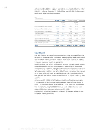 128
                                       at december 31, 2009, the exposure to credit risk amounted to €23,447.5 million
                                       (€38,997.1 million at december 31, 2008). of the total, €21,032.9 million regard
                                       exposures in respect of Group companies.


                                       Millions of euro
                                                                                  at Dec. 31, 2009          at Dec. 31, 2008       2009-2008
                                                                                            of which                  of which
                                                                                               Group                     Group

                                       Non-current financial receivables           343.0      198.0         234.6       232.0          108.4
                                       Non-current financial derivatives           973.1      756.1         956.1       116.9           17.0
                                       Other non-current financial assets            3.4             -        3.6              -        (0.2)
                                       Trade receivables                           524.0      452.5         491.9       401.9           32.1
                                       Current financial receivables            19,001.8   19,001.8      34,518.5    34,518.5      (15,516.7)
                                       Current financial derivatives                98.8       57.2         294.0        44.0         (195.2)
                                       Other current financial assets            1,508.2      567.3       1,884.2     1,730.9         (376.0)
                                       Cash and cash equivalents                   995.2             -      614.2              -       381.0

                                       Total                                    23,447.5   21,032.9      38,997.1   37,044.2 (15,549.6)




                                       Liquidity risk
                                       Enel Spa manages centralized treasury operations at the Group level (with the
                                       exception of Endesa Sa and its subsidiaries), meeting liquidity needs mainly out of
                                       cash flows from ordinary operations and bank credit where necessary. in addition,
                                       it manages any excess liquidity as appropriate.
                                       Underscoring the Enel Group’s long-standing access to the credit market, despite
                                       the recent financial crisis the Group carried out bond issues for institutional
                                       investors totaling €10 billion, acting through Enel Finance international with Enel
                                       Spa as guarantor. in addition, Enel Spa and Enel Finance international also arranged
                                       an €8 billion syndicated credit facility (of which €4,978.5 million pertaining to
                                       Enel Spa) that was used to finance the acquisition of 25.01% of Endesa Sa from
                                       acciona.
                                       at december 31, 2009 Enel Spa had committed lines of credit amounting to
                                       €13,098 million, of which €6,548 million had been drawn (€17,181 million, of
                                       which €15,955 million drawn, at december 31, 2008). it also had uncommitted
                                       lines of credit amounting to €1,000 million, of which €790 million had been
                                       drawn (€304 million fully drawn at december 31, 2008).
                                       Forecasting of liquidity requirements is carried out on the basis of forecast cash
                                       flows from ordinary operations.




      ENEL   REpoRt aNd FiNaNciaL StatEmENtS oF ENEL Spa at dEcEmbER 31, 2009              FiNaNciaL StatEmENtS
 