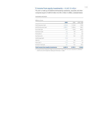 133
7. Income from equity investments – €4,481.8 million
this item is made up of dividends distributed by subsidiaries, associates and other
companies equal to €4,481.8 million (€3,187.2 million in 2008), as detailed below:

DIvIDEnDS RECEIvED


Millions of euro
                                                                        2009               2008        2009-2008

Enel Produzione SpA                                                  2,255.8            1,516.8               739.0
Enel Distribuzione SpA                                               2,095.1            1,504.4               590.7
Enel Trade SpA                                                           53.6              133.8              (80.2)
Enel.Factor SpA                                                            4.2                4.0                0.2
Enel Sole Srl                                                            11.9                 3.5                8.4
Enel Servizi Srl                                                           5.5                8.2              (2.7)
Enel Energia SpA                                                         37.0                    -             37.0
Sfera Srl                                                                  1.3                0.6                0.7
Terna SpA (1)                                                            17.3               15.7                 1.6
Emittenti Titoli SpA                                                       0.1                0.2              (0.1)

Total income from equity investments                                4,481.8             3,187.2            1,294.6
(1) Includes the interim dividend for 2009 in the amount of €7.2 million, which was paid on November 26, 2009 (€6.0
    million for the interim dividend for 2008 paid on November 27, 2008).
 